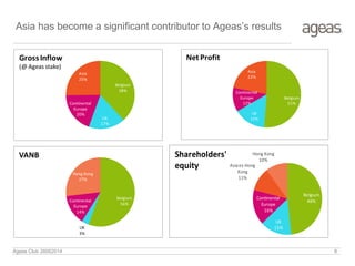 Asia has become a significant contributor to Ageas’s results
Belgium
38%
UK
17%
Continental
Europe
20%
Asia
25%
GrossInflow
(@ Ageas stake)
Belgium
51%
UK
15%
Continental
Europe
12%
Asia
22%
Net Profit
Belgium
56%
UK
3%
Continental
Europe
14%
Hong Kong
27%
VANB
Belgium
48%
UK
15%
Continental
Europe
16%
Asiaex Hong
Kong
11%
Hong Kong
10%
Shareholders'
equity
Ageas Club 26062014 8
 