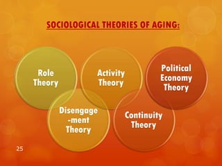 SOCIOLOGICAL THEORIES OF AGING:
25
Role
Theory
Disengage
-ment
Theory
Activity
Theory
Continuity
Theory
Political
Economy
Theory
 