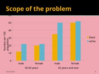 02/23/2025 8
Scope of the problem
male female male female
0
10
20
30
40
50
60
black
white
Number
per
100
population
45-64 years 65 years and over
 