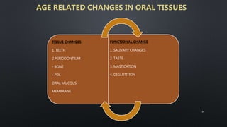 AGE RELATED CHANGES IN ORAL TISSUES
TISSUE CHANGES
1. TEETH
2.PERIODONTIUM
- BONE
- PDL
ORAL MUCOUS
MEMBRANE
FUNCTIONAL CHANGE
1. SALIVARY CHANGES
2. TASTE
3. MASTICATION
4. DEGLUTITION
24
 