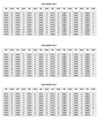 AGE CHART 2017
YR AGE YR AGE YR AGE YR AGE YR AGE YR AGE YR AGE YR AGE
1931 86 1941 76 1951 66 1961 56 1971 46 1981 36 1991 26 2001 16
1932 85 1942 75 1952 65 1962 55 1972 45 1982 35 1992 25 2002 15
1933 84 1943 74 1953 64 1963 54 1973 44 1983 34 1993 24 2003 14
1934 83 1944 73 1954 63 1964 53 1974 43 1984 33 1994 23 2004 13
1935 82 1945 72 1955 62 1965 52 1975 42 1985 32 1995 22 2005 12
1936 81 1946 71 1956 61 1966 51 1976 41 1986 31 1996 21 2006 11
1937 80 1947 70 1957 60 1967 50 1977 40 1987 30 1997 20 2007 10
1938 79 1948 69 1958 59 1968 49 1978 39 1988 29 1998 19 2008 9
1939 78 1949 68 1959 58 1969 48 1979 38 1989 28 1999 18 2009 8
1940 77 1950 67 1960 57 1970 47 1980 37 1990 27 2000 17 2010 7
AGE CHART 2017
YR AGE YR AGE YR AGE YR AGE YR AGE YR AGE YR AGE YR AGE
1931 86 1941 76 1951 66 1961 56 1971 46 1981 36 1991 26 2001 16
1932 85 1942 75 1952 65 1962 55 1972 45 1982 35 1992 25 2002 15
1933 84 1943 74 1953 64 1963 54 1973 44 1983 34 1993 24 2003 14
1934 83 1944 73 1954 63 1964 53 1974 43 1984 33 1994 23 2004 13
1935 82 1945 72 1955 62 1965 52 1975 42 1985 32 1995 22 2005 12
1936 81 1946 71 1956 61 1966 51 1976 41 1986 31 1996 21 2006 11
1937 80 1947 70 1957 60 1967 50 1977 40 1987 30 1997 20 2007 10
1938 79 1948 69 1958 59 1968 49 1978 39 1988 29 1998 19 2008 9
1939 78 1949 68 1959 58 1969 48 1979 38 1989 28 1999 18 2009 8
1940 77 1950 67 1960 57 1970 47 1980 37 1990 27 2000 17 2010 7
AGE CHART 2017
YR AGE YR AGE YR AGE YR AGE YR AGE YR AGE YR AGE YR AGE
1931 86 1941 76 1951 66 1961 56 1971 46 1981 36 1991 26 2001 16
1932 85 1942 75 1952 65 1962 55 1972 45 1982 35 1992 25 2002 15
1933 84 1943 74 1953 64 1963 54 1973 44 1983 34 1993 24 2003 14
1934 83 1944 73 1954 63 1964 53 1974 43 1984 33 1994 23 2004 13
1935 82 1945 72 1955 62 1965 52 1975 42 1985 32 1995 22 2005 12
1936 81 1946 71 1956 61 1966 51 1976 41 1986 31 1996 21 2006 11
1937 80 1947 70 1957 60 1967 50 1977 40 1987 30 1997 20 2007 10
1938 79 1948 69 1958 59 1968 49 1978 39 1988 29 1998 19 2008 9
1939 78 1949 68 1959 58 1969 48 1979 38 1989 28 1999 18 2009 8
1940 77 1950 67 1960 57 1970 47 1980 37 1990 27 2000 17 2010 7
 