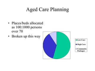 Aged Care Planning Places/beds allocated as 100:1000 persons over 70 Broken up this way 