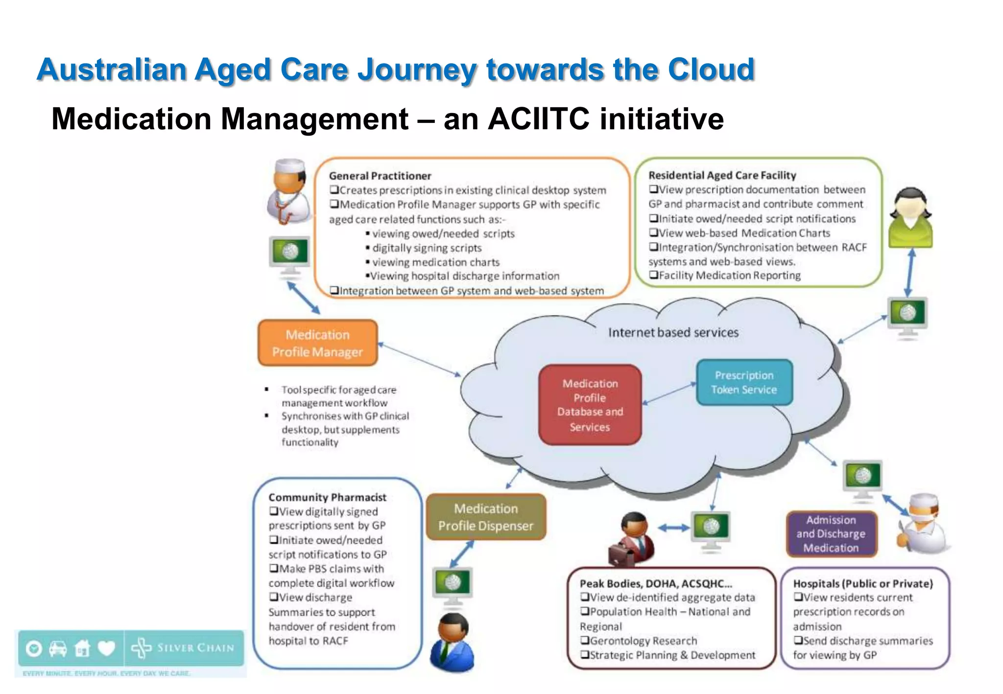 Australian Aged Care Journey towards the Cloud
Medication Management – an ACIITC initiative
 