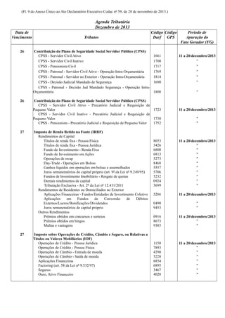 (Fl. 9 do Anexo Único ao Ato Declaratório Executivo Codac nº 59, de 28 de novembro de 2013.)

Agenda Tributária
Dezembro de 2013
Data de
Vencimento
26

26

27

27

Tributos
Contribuição do Plano de Seguridade Social Servidor Público (CPSS)
CPSS - Servidor Civil Ativo
CPSS - Servidor Civil Inativo
CPSS - Pensionista Civil
CPSS - Patronal - Servidor Civil Ativo - Operação Intra-Orçamentária
CPSS - Patronal - Servidor no Exterior - Operação Intra-Orçamentária
CPSS - Decisão Judicial Mandado de Segurança
CPSS - Patronal - Decisão Jud Mandado Segurança - Operação IntraOrçamentária

Código Código
Darf GPS

1661
1700
1717
1769
1814
1690

11 a 20/dezembro/2013
"
"
"
"
"

1808

"

Contribuição do Plano de Seguridade Social Servidor Público (CPSS)
CPSS - Servidor Civil Ativo - Precatório Judicial e Requisição de
Pequeno Valor
1723
CPSS - Servidor Civil Inativo - Precatório Judicial e Requisição de
Pequeno Valor
1730
CPSS - Pensionista - Precatório Judicial e Requisição de Pequeno Valor
1752
Imposto de Renda Retido na Fonte (IRRF)
Rendimentos de Capital
Títulos de renda fixa - Pessoa Física
Títulos de renda fixa - Pessoa Jurídica
Fundo de Investimento - Renda Fixa
Fundo de Investimento em Ações
Operações de swap
Day-Trade - Operações em Bolsas
Ganhos líquidos em operações em bolsas e assemelhados
Juros remuneratórios do capital próprio (art. 9º da Lei nº 9.249/95)
Fundos de Investimento Imobiliário - Resgate de quotas
Demais rendimentos de capital
Tributação Exclusiva - Art. 2º da Lei nº 12.431/2011
Rendimentos de Residentes ou Domiciliados no Exterior
Aplicações Financeiras - Fundos/Entidades de Investimento Coletivo
Aplicações
em
Fundos
de
Conversão
de
Débitos
Externos/Lucros/Bonificações/Dividendos
Juros remuneratórios de capital próprio
Outros Rendimentos
Prêmios obtidos em concursos e sorteios
Prêmios obtidos em bingos
Multas e vantagens
Imposto sobre Operações de Crédito, Câmbio e Seguro, ou Relativas a
Títulos ou Valores Mobiliários (IOF)
Operações de Crédito - Pessoa Jurídica
Operações de Crédito - Pessoa Física
Operações de Câmbio - Entrada de moeda
Operações de Câmbio - Saída de moeda
Aplicações Financeiras
Factoring (art. 58 da Lei nº 9.532/97)
Seguros
Ouro, Ativo Financeiro

Período de
Apuração do
Fato Gerador (FG)

11 a 20/dezembro/2013
"
"

8053
3426
6800
6813
5273
8468
5557
5706
5232
0924
3699

11 a 20/dezembro/2013
"
"
"
"
"
"
"
"
"
"

5286

11 a 20/dezembro/2013

0490
9453

"
"

0916
8673
9385

11 a 20/dezembro/2013
"
"

1150
7893
4290
5220
6854
6895
3467
4028

11 a 20/dezembro/2013
"
"
"
"
"
"
"

 