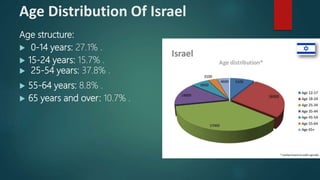 Age Distribution Of Israel
Age structure:
 0-14 years: 27.1% .
 15-24 years: 15.7% .
 25-54 years: 37.8% .
 55-64 years: 8.8% .
 65 years and over: 10.7% .
 