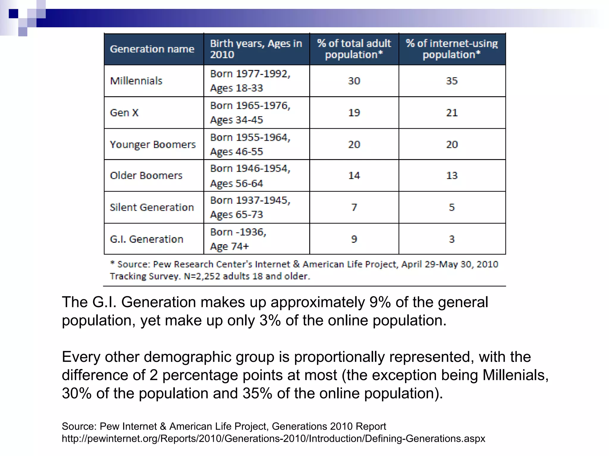 The G.I. Generation makes up approximately 9% of the general population, yet make up only 3% of the online population. Every other demographic group is proportionally represented, with the difference of 2 percentage points at most (the exception being Millenials, 30% of the population and 35% of the online population).  Source: Pew Internet & American Life Project, Generations 2010 Report http://pewinternet.org/Reports/2010/Generations-2010/Introduction/Defining-Generations.aspx 