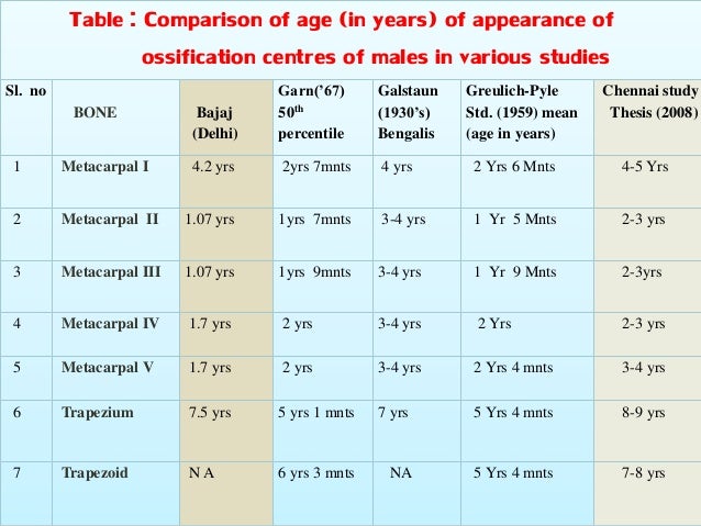 Bone Age Estimation Chart