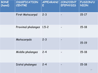 BONE
(hand)
OSSIFICATION
CENTRE
APPEARANC
E
CONJOINT
EPIPHYSIS
FUSION/U
NION
First Metacarpal 2-3 - 15-17
Proximal phalanges 1.5-2 - 15-18
Metacarpals 2-3 -
15-19
Middle phalanges 2-4 - 15-18
Distal phalanges 2-4 - 15-18
25
 