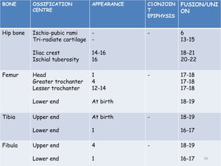 BONE OSSIFICATION
CENTRE
APPEARANCE C1ONJOIN
T
EPIPHYSIS
FUSION/UNI
ON
Hip bone Ischio-pubic rami
Tri-radiate cartilage
Iliac crest
Ischial tuberosity
-
-
14-16
16
- 6
13-15
18-21
20-22
Femur Head
Greater trochanter
Lesser trochanter
Lower end
1
4
12-14
At birth
- 17-18
17-18
17-18
18-19
Tibia Upper end
Lower end
At birth
1
- 18-19
16-17
Fibula Upper end
Lower end
4
1
- 18-19
16-17 28
 