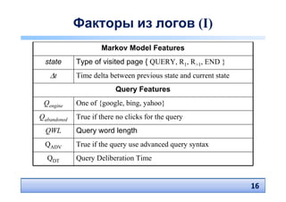 Факторы из логов (I)
                     Markov Model Features
  state      Type of visited page { QUERY, R1, R>1, END }
   ∆t        Time delta between previous state and current state
                          Query Features
 Qengine     One of {google, bing, yahoo}
Qabandoned   True if there no clicks for the query
  QWL        Query word length
  QADV       True if the query use advanced query syntax
  QDT        Query Deliberation Time


                                                                   16
                                                                   16
 
