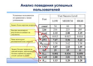Анализ поведения успешных
                 пользователей
  Успешные пользователи
  по сравнению с менее
  успешными:

Задают более короткие вопросы

Быстрее анализируют
результаты и кликают на
документы

Чаще используют
расширенный язык запросов



Задают больше запросов на
каждый вопрос, просматривают
больше страниц на запрос,
уходят дальше от SERP


                                       19
                                       19
 