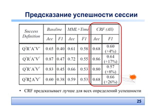Предсказание успешности сессии




• CRF предсказывает лучше для всех определений успешности

                                                      25
                                                      25
 