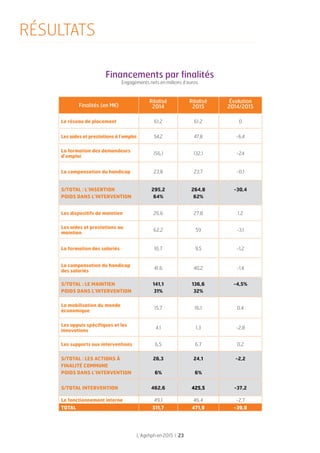 Financements par finalités
Engagements nets en millions d’euros
L’Agefiph en 2015 l 23
Finalités (en M€)
Réalisé
2014
Réalisé
2015
Évolution
2014/2015
Le réseau de placement 61,2 61,2 0
Les aides et prestations à l’emploi 54,2 47,8 -6,4
La formation des demandeurs
d’emploi
156,1 132,1 -24
La compensation du handicap 23,8 23,7 -0,1
S/TOTAL : L’INSERTION
POIDS DANS L’INTERVENTION
295,2
64%
264,8
62%
-30,4
Les dispositifs de maintien 26,6 27,8 1,2
Les aides et prestations au
maintien
62,2 59 -3,1
La formation des salariés 10,7 9,5 -1,2
La compensation du handicap
des salariés
41,6 40,2 -1,4
S/TOTAL : LE MAINTIEN
POIDS DANS L’INTERVENTION
141,1
31%
136,6
32%
-4,5%
La mobilisation du monde
économique
15,7 16,1 0,4
Les appuis spécifiques et les
innovations
4,1 1,3 -2,8
Les supports aux interventions 6,5 6,7 0,2
S/TOTAL : LES ACTIONS À
FINALITÉ COMMUNE
POIDS DANS L’INTERVENTION
26,3
6%
24,1
6%
-2,2
S/TOTAL INTERVENTION 462,6 425,5 -37,2
Le fonctionnement interne 49,1 46,4 -2,7
TOTAL 511,7 471,9 -39,8
RÉSULTATS
 