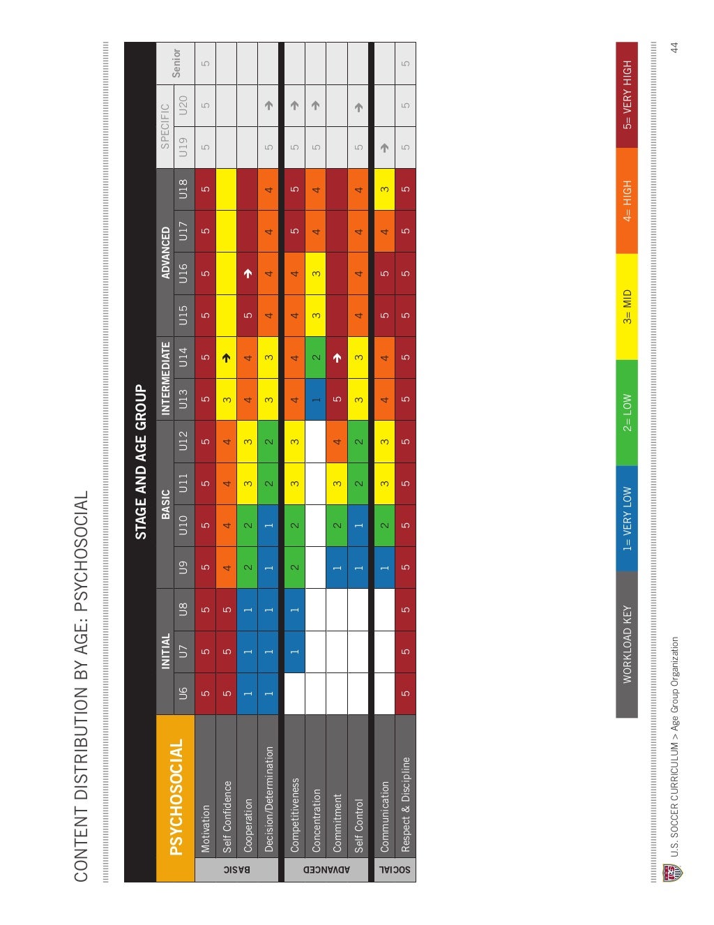 US Soccer Age group organization