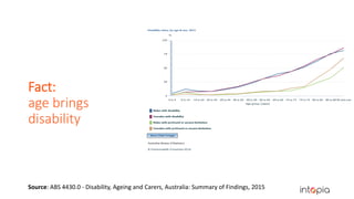 Fact:
age brings
disability
Source: ABS 4430.0 - Disability, Ageing and Carers, Australia: Summary of Findings, 2015
 