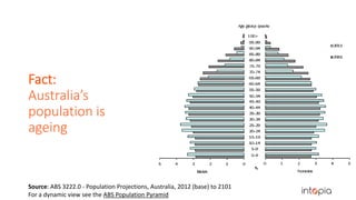 Fact:
Australia’s
population is
ageing
Source: ABS 3222.0 - Population Projections, Australia, 2012 (base) to 2101
For a dynamic view see the ABS Population Pyramid
Year 65+
years
80+
years
2010 14% 1.8%
2020 16% 2.1%
2030 19% 2.4%
2040 21% 3.5%
2050 22% 4.4%
 
