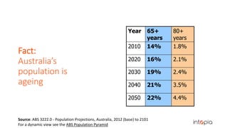 Fact:
Australia’s
population is
ageing
Source: ABS 3222.0 - Population Projections, Australia, 2012 (base) to 2101
For a dynamic view see the ABS Population Pyramid
Year 65+
years
80+
years
2010 14% 1.8%
2020 16% 2.1%
2030 19% 2.4%
2040 21% 3.5%
2050 22% 4.4%
 
