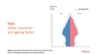 Fact:
other countries
are ageing faster
Source: Population Pyramids of the World from 1950 to 2100
https://www.populationpyramid.net/world/2016/
 