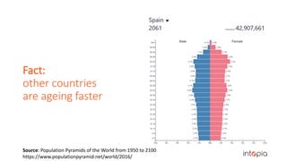 Fact:
other countries
are ageing faster
Source: Population Pyramids of the World from 1950 to 2100
https://www.populationpyramid.net/world/2016/
 