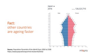 Fact:
other countries
are ageing faster
Source: Population Pyramids of the World from 1950 to 2100
https://www.populationpyramid.net/world/2016/
 