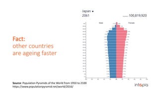 Fact:
other countries
are ageing faster
Source: Population Pyramids of the World from 1950 to 2100
https://www.populationpyramid.net/world/2016/
 