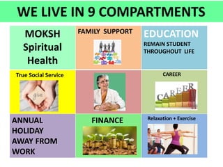 MOKSH
Spiritual
Health
FAMILY SUPPORT EDUCATION
REMAIN STUDENT
THROUGHOUT LIFE
True Social Service CAREER
ANNUAL
HOLIDAY
AWAY FROM
WORK
FINANCE Relaxation + Exercise
WE LIVE IN 9 COMPARTMENTS
 