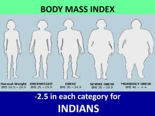 BODY MASS INDEX
-2.5 in each category for
INDIANS
 