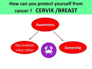 25
How can you protect yourself from
cancer ? CERVIX /BREAST
Awareness
Vaccination
+Any other
Screening
 