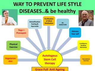 WAY TO PREVENT LIFE STYLE
DISEASES..& be healthy
Vegetarian
diet
Physical
Exercise
Yoga +
Pranayam
Detoxification
Fasting &
Ayurveda
Purification
of Mind
Meditation DE-
ADDICTION
Distress
Your self
Confidence
Building
Workshop
Recreational
Exercises
Autologous
Stem Cell
therapy
Grace Full Anti Ageing
 