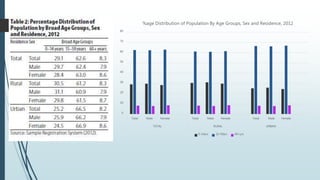 0
10
20
30
40
50
60
70
80
Total Male Female Total Male Female Total Male Female
TOTAL RURAL URBAN
%age Distribution of Population By Age Groups, Sex and Residence, 2012
0-14yrs 15-59yrs 60+yrs
 