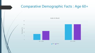 Comparative Demographic Facts : Age 60+
0
5
10
15
20
25
60+ in 2002 60+ in 2050
Percentage(%)
India Vs World
India World
 