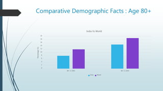 0
2
4
6
8
10
12
14
16
18
20
80+ in 2002 80+ in 2050
Percentage(%)
India Vs World
India World
Comparative Demographic Facts : Age 80+
 