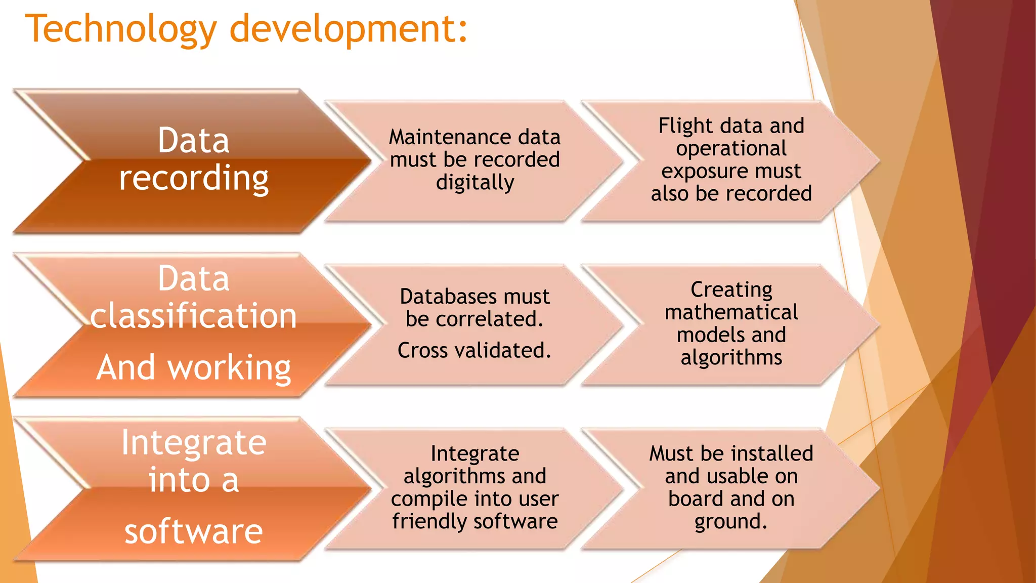 Technology development:
Data
recording
Maintenance data
must be recorded
digitally
Flight data and
operational
exposure must
also be recorded
Data
classification
And working
Databases must
be correlated.
Cross validated.
Creating
mathematical
models and
algorithms
Integrate
into a
software
Integrate
algorithms and
compile into user
friendly software
Must be installed
and usable on
board and on
ground.
 