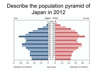 Describe the population pyramid of
Japan in 2012
 