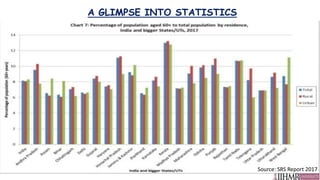 Source: SRS Report 2017
A GLIMPSE INTO STATISTICS
 