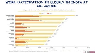 WORK PARTICIPATION IN ELDERLY IN INDIA AT
60+ and 80+
 