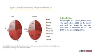 5. Disability:-
According to 2011 census, the disability
rate was 51.8 per 1,000 for the elderly
and 84.1 per 1,000 for the 80+
population as compared to 22.1 per
1,000 of the general population.
 