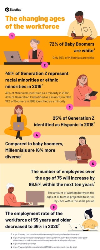 48% of Generation Z represent
racial minorities or ethnic
minorities in 2018
The number of employees over
the age of 75 will increase by
96.5% within the next ten years
25% of Generation Z
identified as Hispanic in 2018
Compared to baby boomers,
Millennials are 16% more
diverse
The amount of workers between the
ages of 16 to 24 is projected to shrink
by 7.5% within the same period
39% of Millennials identified as a minority in 2002
30% of Generation X identified as a minority in 1986
18% of Boomers in 1968 identified as a minority
72% of Baby Boomers
are white
Only 56% of Millennials are white
The changing ages
of the workforce
1
2
3
4
5
6
The employment rate of the
workforce of 55 years and older
decreased to 36% in 2020
https://money.cnn.com/interactive/economy/diversity-millennials-boomers/
https://www.pewresearch.org/social-trends/2018/11/15/early-benchmarks-show-post-
millennials-on-track-to-be-most-diverse-best-educated-generation-yet/
https://www.bls.gov/emp/
https://www.statista.com/statistics/217899/us-employment-rate-by-age/
1
2
2
1
3
4
1
2
3
4
 