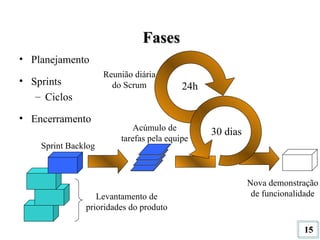24h 30 dias Levantamento de prioridades do produto Acúmulo de tarefas pela equipe Nova demonstração de funcionalidade Reunião diária do Scrum Sprint Backlog Fases Planejamento Sprints Ciclos Encerramento 