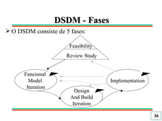 DSDM - Fases O DSDM consiste de 5 fases: Funcional  Model  Iteration Feasibility Review Study Design And Build Iteration Implementation 
