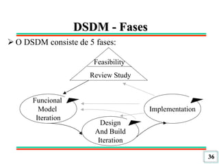 36
DSDM - Fases
 O DSDM consiste de 5 fases:
Funcional
Model
Iteration
Feasibility
Review Study
Design
And Build
Iteration
Implementation
 