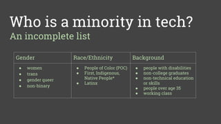 Who is a minority in tech?
An incomplete list
Gender Race/Ethnicity Background
● women
● trans
● gender queer
● non-binary
● People of Color (POC)
● First, Indigenous,
Native People*
● Latinx
● people with disabilities
● non-college graduates
● non-technical education
or skills
● people over age 35
● working class
 