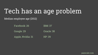 Tech has an age problem
Median employee age (2012)
Facebook: 26 IBM: 37
Google: 29 Oracle: 38
Apple, Nvidia: 31 HP: 39
payscale.com
 