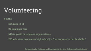 Volunteering
Youths
55% ages 12-18
29 hours per year
64% in youth or religious organizations
250 volunteer hours (over high school) is “not impressive, but laudable.”
Corporation for National and Community Service; Collegeconfidential.com
 