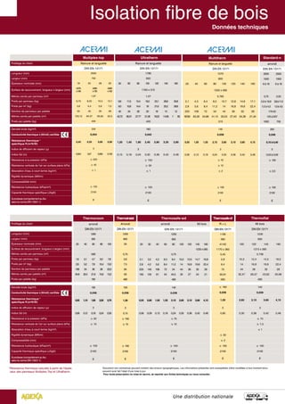 Une distribution nationale
Données techniques
*Résistance thermique calculée à partir de l’épais-
seur des panneaux Multiplex-Top et Ultratherm.
Multiplex-top
Rainure et languette
DIN EN 13171
2500
750
18 22 28 35
2476
x726
2480
x730
2480
x722
1,87
6,75 8,25 10,5 13,1
3,6 4,4 5,6 7,0
55 45 35 28
103,12 84,37 65,62 52,5
400
200
0,044
0,40 0,50 0,60 0,80
3
0,054 0,07 0,084 0,105
≥ 200
≥ 40
≤ 1
≥ 100
2100
E
Ultratherm
Rainure et languette
DIN EN 13171
1780
600
50 60 80 100 120 140 160
1760 x 572
1,07
9,6 11,5 15,4 19,2 23,1 26,9 30,8
9,0 10,8 14,4 18 21,6 25,2 28,8
40 34 26 20 18 14 12
42,72 36,31 27,77 21,36 19,22 14,95 1 82
430
180
0,042
1,20 1,45 1,90 2,40 2,90 3,35 3,80
3
0,15 0,18 0,24 0,30 0,36 0,42 0,48
≥ 150
≥ 30
≤ 1
≥ 100
2100
E
Multitherm
Rainure et languette
DIN EN 13171
1270
600
20 40 60 80 100 120 140 160
1250 x 580
0,762
2,1 4,3 6,4 8,5 10,7 12,8 14,9 17,1
2,8 5,6 8,4 11,2 14 16,8 19,6 22,4
220 108 72 54 44 36 32 28
167,64 83,30 54,86 41,15 33,53 27,43 24,38 21,34
510
140
0,039
0,55 1,05 1,55 2,10 2,60 3,10 3,60 4,15
3
0,06 0,12 0,18 0,24 0,30 0,36 0,42 0,48
≥ 70
≥ 10
≤ 2
≥ 100
2100
E
Thermoinstal
Arrondi
DIN EN 13171
1250
600
50
0,75
5,6
7,5
84
63
480
150
0,039
1,30
3
0,15
≥ 100
≥ 10
≥ 100
2100
E
Thermoflat
Mi bois
DIN EN 13171
1230
600
100 120 140 160
1215 x 585
0,738
10,3 12,4 14,5 16,5
14 16,8 19,6 22,4
44 36 32 28
32,47 26,57 23,62 20,66
490
140
0,039
2,60 3,10 3,60 4,15
3
0,30 0,36 0,42 0,48
≥ 70
≥ 7,5
≤ 1
≥ 100
2100
E
Profilage du chant
Longueur (mm)
Largeur (mm)
Épaisseur nominale (mm)
Surface de recouvrement, longueur x largeur (mm)
Mètres carrés par panneau (m²)
Poids par panneau (kg)
Poids par m² (kg)
Nombre de panneaux par palette
Mètres carrés par palette (m²)
Poids par palette (kg)
Densité brute (kg/m³)
Conductivité thermique λ(W/mK) certifiée
Résistance thermique *
spécifique R (m²K/W)
Indice de diffusion de vapeur (µ)
Indice Sd (m)
Résistance à la pression (kPa)
Résistance verticale de l’air sur surface plane (kPa)
Absorption d’eau à court terme (kg/m²)
Rigidité dynamique (MN/m)
Compressibilité (mm)
Résistance hydraulique (kPas/m³)
Capacité thermique spécifique (J/kgK)
Euroclasse (comportement au feu
selon la norme DIN 13501.1)
Thermosafe-wd
arrondi Mi bois
DIN EN 13171
1250
600
20 30 40 60 80 100 120 140 160
1235 x 585
0,75
2,1 3,2 4,2 6,3 8,4 10,2 12,6 14,7 16,8
2,8 4,2 5,6 8,4 11,2 14 16,8 19,6 22,4
220 140 108 72 54 44 36 32 28
165 105 81 54 40,5 33 27 24 21
490
140
0,039
0,55 0,80 1,05 1,55 2,10 2,60 3,10 3,60 4,15
3
0,06 0,09 0,12 0,18 0,24 0,30 0,36 0,42 0,48
≥ 70
≥ 10
≥ 100
2100
E
Thermosafe-nf
R + L
DIN EN 13171
1190
380
41/40
1170 x 360
0,45
2,8
6,4
75
33,91
260
≤ 160
0,039
1,05
5
0,80
≤ 30
≤ 2
≥ 100
2100
E
Standard-n
arrondi
DIN EN 13171
2500 2500
1500 1000
6 à 18 6 à 18
3,75 2,50
5,6 à 16,9 3,8à11,3
1,5 à 4,5 1,5à 4,5
170-55
125 à 637
1000 700
250
0,046
0,10 à 0,40
5
0,03 à 0,09
≥ 100
≤ 2,0
≥ 100
2100
E
Thermoroom
arrondi
DIN EN 13171
1200
500
20 40 60 80 100
0,60
1,6 3,1 4,7 6,2 7,8
2,6 5,2 7,8 10,4 13,0
108 54 36 26 22,0
64,8 32,4 21,6 15,6 13,2
190
130
0,038
0,55 1,10 1,65 2,20 2,75
3
0,06 0,12 0,18 0,24 0,30
≥ 50
≥ 10
≥ 100
2100
E
Profilage du chant
Longueur (mm)
Largeur (mm)
Épaisseur nominale (mm)
Surface de recouvrement, longueur x largeur (mm)
Mètres carrés par panneau (m²)
Poids par panneau (kg)
Poids par m² (kg)
Nombre de panneaux par palette
Mètres carrés par palette (m²)
Poids par palette (kg)
Densité brute (kg/m³)
Conductivité thermique λ(W/mK) certifiée
Résistance thermique *
spécifique R (m²K/W)
Indice de diffusion de vapeur (µ)
Indice Sd (m)
Résistance à la pression (kPa)
Résistance verticale de l’air sur surface plane (kPa)
Absorption d’eau à court terme (kg/m²)
Rigidité dynamique (MN/m)
Compressibilité (mm)
Résistance hydraulique (kPas/m³)
Capacité thermique spécifique (J/kgK)
Euroclasse (comportement au feu
selon la norme DIN 13501.1)
Document non contractuel pouvant contenir des erreurs typographiques. Les informations présentes sont susceptibles d’être modifiées à tout moment et/ou
peuvent avoir fait l’objet d’une mise à jour.
Pour toute prescription ou mise en œuvre, se reporter aux fiches techniques ou nous consulter.
 