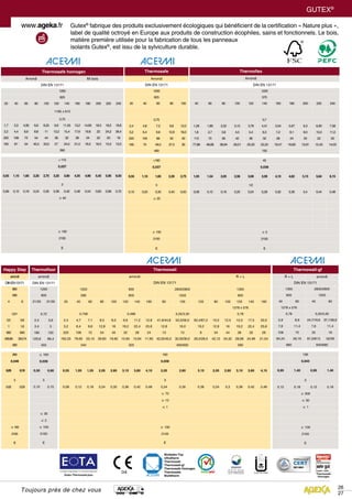 GUTEX®
Toujours près de chez vous
Gutex®
fabrique des produits exclusivement écologiques qui bénéficient de la certification « Nature plus »,
label de qualité octroyé en Europe aux produits de construction écophiles, sains et fonctionnels. Le bois,
matière première utilisée pour la fabrication de tous les panneaux
isolants Gutex®
, est issu de la sylviculture durable.
26
27
Thermosafe homogen
Arrondi Mi bois
DIN EN 13171
1200
625
20 40 60 80 100 120 140 160 180 200 220 240
1185 x 610
0,75
1,7 3,3 4,95 6,6 8,25 9,9 11,55 13,2 14,85 16,5 18,2 19,8
2,2 4,4 6,6 8,8 11 13,2 15,4 17,6 19,8 22 24,2 26,4
220 108 72 54 44 36 32 28 24 22 20 18
165 81 54 40,5 33,0 27 24,0 21,0 18,0 16,5 15,0 13,5
390
< 110
0,037
0,55 1,10 1,65 2,20 2,75 3,25 3,80 4,35 4,90 5,45 5,95 6,50
3
0,06 0,12 0,18 0,24 0,30 0,36 0,42 0,48 0,54 0,60 0,66 0,72
≥ 40
≥ 100
2100
E
Thermosafe
Arrondi
DIN EN 13171
1200
625
20 40 60 80 100
0,75
2,4 4,8 7,2 9,6 12,0
3,2 6,4 9,6 12,8 16,0
220 100 66 50 40
165 75 49,5 37,5 30
490
<160
0,037
0,55 1,10 1,65 2,20 2,75
5
0,10 0,20 0,30 0,40 0,50
≥ 20
≥ 100
2100
E
Thermoflex
Arrondi
DIN EN 13171
1220
575
40 60 80 100 120 140 160 180 200 220 240
0,7
1,26 1,89 2,52 3,15 3,78 4,41 5,04 5,67 6,3 6,90 7,58
1,8 2,7 3,6 4,5 5,4 6,3 7,2 8,1 9,0 10,0 11,0
112 70 56 42 36 32 28 24 20 22 20
77,88 48,68 38,94 29,21 25,03 22,25 19,47 16,69 13,91 15,43 14,03
150
45
0,038
1,03 1,54 2,05 2,56 3,08 3,59 4,10 4,62 5,13 5,64 6,15
1/2
0,08 0,12 0,16 0,20 0,24 0,28 0,32 0,36 0,4 0,44 0,48
≥ 5
2100
E
Thermofloor
arrondi
DIN EN 13171
1200
600
21/20 31/30
0,72
2,4 3,6
3,4 5
180 120
129,6 86,4
450
≤ 160
0,039
0,50 0,80
5
0,10 0,15
≤ 30
≤ 2
≥ 100
2100
E
Happy Step
arrondi
DINEN13171
860
590
4 6
0,51
0,5 0,8
1 1,6
900 640
456,66 324,74
560
260
0,046
0,05 0,10
5
0,02 0,03
≥100
2100
E
Thermowall-gf
R + L arrondi
DIN EN 13171
1300 2600/2800
600 1250
40 60 40 60
1276 x 576
0,78 3,25/3,50
5,9 8,9 24,7/16,6 37,1/39,9
7,6 11,4 7,6 11,4
108 72 25 16
84,24 56,16 81,5/87,5 52/56
680 640/680
190
0,043
0,95 1,40 0,95 1,40
3
0,12 0,18 0,12 0,18
≥ 200
≥ 30
≤ 1
≥ 100
2100
E
Thermowall
arrondi R + L
DIN EN 13171
1250 830 2600/2800 1300
590 600 1250 600
20 40 60 80 100 120 140 160 80 100 120 80 100 120 140 160
1276 x 576
0,738 0,498 3,25/3,50 0,78
2,4 4,7 7,1 9,5 8,0 9,6 11,2 12,8 41,6/44,8 52,0/56,0 62,4/67,2 10,0 12,5 15,0 17,5 20,0
3,2 6,4 9,6 12,8 16 19,2 22,4 25,6 12,8 16,0 19,2 12,8 16 19,2 22,4 25,6
220 108 72 54 40 32 28 24 13 10 8 54 44 36 32 28
162,25 79,65 53,10 39,83 19,92 15,94 13,94 11,95 42,25/45,5 32,50/35,0 26,0/28,0 42,12 34,32 28,08 24,96 21,54
540 320 560/600 590
160
0,039
0,55 1,05 1,55 2,05 2,60 3,10 3,60 4,10 2,05 2,60 3,10 2,05 2,60 3,10 3,60 4,15
3
0,08 0,12 0,18 0,24 0,30 0,36 0,42 0,48 0,24 0,30 0,36 0,24 0,3 0,36 0,42 0,48
≥ 70
≥ 10
≤ 1
≥ 100
2100
E
European Organisation For Technical Approvals
 
