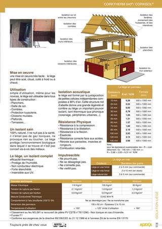 30
31
ISOLATIONLIÈGE
Toujours près de chez vous
Isolation sur et
entre les chevrons
Isolation des
combles
Isolation des
murs intérieurs
Isolation des
planchers
Isolation des
fenêtres.
Jointement des
huisseries, et des
interstices
Isolation du
mur extérieur
Isolation des
cloisons intérieures
Données techniques Maximum Moyenne Minimum
Masse Volumique 116 Kg/m3
105 Kg/m3
93 Kg/m3
Tension de rupture par flexion 2,1 Kg/cm² 1,6 Kg/cm² 1,2 Kg/cm²
Tension de rupture par traction 0,8 Kg/cm² 0,6 Kg/cm² 0,5 Kg/cm²
Mesure Conductivité Thermique 0,042 W/m°K
Comportement à l’eau bouillante (100°C/ 3h) Ne se désintègre pas / Ne se transforme pas
Dimension des panneaux 100 x 50 cm - Épaisseur 2 à 10 cm
Températures d’utilisation + 150° + 120° limite d’utilisation + 160°
• Classement au feu M3 (M1 si recouvert de plâtre PV CSTB n°7611298) - Non toxique en cas d’incendie.
• Fumée F1
• Conforme aux exigences de la directive 89/106/CEE du 21.12.1988 et à l’annexe ZA de la norme EN 13170.
Le liège en panneau
épaisseurs
(mm) R m2
. °K/W
Formats
(mm)
10 mm 0,26 500 x 1000 mm
20 mm 0,52 500 x 1000 mm
25 mm 0,65 500 x 1000 mm
30 mm 0,78 500 x 1000 mm
40 mm 1,05 500 x 1000 mm
50 mm 1,31 500 x 1000 mm
60 mm 1,57 500 x 1000 mm
70 mm 1,84 500 x 1000 mm
80 mm 2,10 500 x 1000 mm
100 mm 2,63 500 x 1000 mm
120 mm 3,15 500 x 1000 mm
140 mm 3.68 500 x 1000 mm
Le liège en vrac
Couleurs Diamètres des grains
Liège en vrac foncé 2 à 5 mm (sur commande)
Liège en vrac foncé 2 à 10 mm (en stock)
Liège naturel clair 3 à 5 mm (sur commande)
CORKTHERM 040®
/ CORKISOL®
Mise en oeuvre
une mise en oeuvre très facile : le liège
peut être scié, cloué, collé à froid ou à
chaud.
Utilisation
simple d’utilisation, même pour les
novices, le liège est utilisable dans tous
types de construction :
• Planchers.
• Dalle de sol.
• Combles.
• Protection tuyauterie.
• Cloisons murales.
• Plafonds.
• Terrasses...
Un isolant sain
100% naturel, il ne nuit pas à la santé,
il n’émet pas de gaz toxiques, ne
provoque rien au toucher. Le liège
protège l’environnement biologique
dans lequel il se trouve et n’est pas
corrosif vis-à-vis des métaux.
Le liège, un isolant complet
efficacité thermique :
• Protège de l’humidité.
• Non conducteur électrique.
• Forte étanchéité.
• Insensible aux UV.
Isolation acoustique
le liège est formé par la juxtaposition
de petites cellules indépendantes com-
posées à 90% d’air. Cette structure nid
d’abeille donne une grande légèreté et
confère au liège un important pouvoir
isolant, tant thermique que phonique
(voisinage, périphéries urbaines...).
Résistance Physique
• Résistance à la compression.
• Résistance à la dilatation.
• Résistance à la flexion.
• Élasticité.
• Résistance correcte face aux acides.
• Résiste aux parasites, insectes et 	
rongeurs.
• Combustion retardée.
Imputrescible
• Ne pourrit pas.
• Ne se désagrège pas.
• Ne s’émiette pas.
• Ne vieillit pas.
Nota :
pour les épaisseurs superposées, les « R » s’ad-
ditionnent. Ex : 140 mm + 100 mm =>
R = 3,68 + 2,63 = 6,31 m2
.°K/W
 