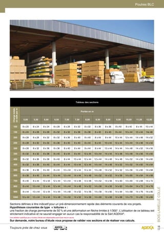 BOIS LAMELLÉ COLLÉ 
16 
17 
Tableau des sections 
Charge totale 
en daN par m 
Portée en m 
5,00 5,50 6,00 6,50 7,00 7,50 8,00 8,50 9,00 9,50 10,00 11,00 12,00 
100 8 x 20 8 x 24 8 x 24 8 x 28 8 x 28 8 x 32 8 x 32 8 x 36 8 x 36 8 x 40 8 x 40 8 x 44 10 x 44 
150 8 x 24 8 x 28 8 x 28 8 x 32 8 x 32 8 x 36 8 x 36 8 x 40 8 x 40 8 x 44 10 x 44 12 x 44 14x 48 
200 8 x 28 8 x 28 8 x 32 8 x 32 8 x 36 8 x 40 8 x 40 8 x 44 8 x 44 10 x 44 12 x 44 14 x 48 14 x 52 
250 8 x 28 8 x 32 8 x 32 8 x 36 8 x 40 8 x 40 8 x 44 8 x 44 10 x 44 12 x 44 14 x 44 14 x 48 14 x 52 
300 8 x 28 8 x 32 8 x 36 8 x 36 8 x 40 8 x 44 8 x 44 8 x 44 12 x 44 14 x 44 14 x 48 14 x 52 14 x 56 
350 8 x 32 8 x 32 8 x 36 8 x 40 8 x 44 8 x 44 10 x 44 10 x 44 14 x 44 14 x 48 14 x 48 14 x 56 14 x 60 
400 8 x 32 8 x 36 8 x 36 8 x 40 8 x 44 10 x 44 12 x 44 12 x 44 14 x 48 14 x 48 14 x 52 14 x 56 14 x 60 
450 8 x 32 8 x 36 8 x 40 8 x 44 8 x 44 10 x 44 12 x 44 14 x 44 14 x 48 14 x 52 14 x 52 14 x 60 14 x 64 
500 8 x 36 8 x 36 8 x 40 8 x 44 10 x 44 12 x 44 14 x 44 14 x 48 14 x 52 14 x 52 14 x 56 14 x 60 14 x 68 
600 8 x 36 8 x 40 8 x 44 10 x 44 12 x 44 14 x 44 14 x 48 14 x 52 14 x 52 14 x 56 14 x 60 14 x 64 14 x 68 
700 8 x 40 8 x 44 10 x 44 12 x 44 12 x 44 14 x 48 14 x 48 14 x 52 14 x 56 14 x 60 14 x 60 14 x 68 14 x 72 
800 8 x 44 10 x 44 12 x 44 12 x 44 14 x 44 14 x 48 14 x 52 14 x 56 14 x 56 14 x 60 14 x 64 14 x 72 14 x 76 
900 8 x 44 10 x 44 12 x 44 14 x 44 14 x 48 14 x 52 14 x 56 14 x 56 14 x 60 14 x 64 14 x 68 14 x 76 14 x 80 
1000 10 x 44 12 x 44 14 x 44 14 x 48 14 x 52 14 x 52 14 x 56 14 x 60 12 x 68 14 x 68 14 x 72 14 x 80 14 x 84 
Sections définies à titre indicatif pour un pré-dimensionnement rapide des éléments courants de vos projets. 
Hypothèses courantes de type « toitures » : 
une fraction de charge permanente de 50 % et une déformation en flèche limitée à 1/300°. L’utilisation de ce tableau est 
strictement indicative et ne saurait engager en aucun cas la responsabilité de la Sàrl AGEKA®. 
Une validation spécifique par un bureau d’étude est indispensable avant toute mise en oeuvre. 
Sur demande, notre bureau d’étude vous propose de valider vos sections et de réaliser vos calculs. 
Toujours près de chez vous 
Poutres BLC 
 