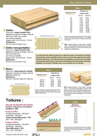 30 
21 
Dalles : 
Face vue = aspect lamellé collé 
Modules courants en largeur utile de 
565 mm à 1025 mm ou plus. 
Sur mesure possible : 
largeur utile = (N x 40 mm) - 15 mm. 
Épaisseurs : 
de 6 cm à 24 cm (par 2 cm). 
Toitures : 
DALLES, BLOCS-DALLES, BLOCS 
Portées indicatives conseillées : 
limitation L / 600. 
COMPOSANTS STRUCTURELS 
Murs, planchers, toitures 
Blocs : 
Face vue = aspect planche rabotée 
Modules courants en largeur utile de 
185 mm et 225 mm. 
Épaisseurs : 
120 mm / 160 mm / 200 mm / 240 mm 
Dalles 
Épaisseurs (mm) 
A / B / C / D 
Poids Kg / ml 
Largeurs utiles 
118855 mmmm 11002255 mmmm 
60 
80 
100 
120 
140 
160 
180 
200 
220 
240 
6 Kg 
7 Kg 
9 Kg 
11 Kg 
13 Kg 
15 Kg 
17 Kg 
19 Kg 
20 Kg 
22 Kg 
31 Kg 
41 Kg 
51 Kg 
62 Kg 
72 Kg 
82 Kg 
92 Kg 
103 Kg 
113 Kg 
123 Kg 
Nota : Aspect planche = choix visuel « lamellé 
collé ». Les joints d’aboutages à entures des 
planches sont visibles. Noeuds tombants ou po-che 
de résines sont réparées par pastilles bois. 
Peu présenter petits fendages ou fil de coeur 
longitudinal. 
Dalles manuportables : 
Face vue = aspect lamellé collé 
Modules courants en largeur utile de 
185 mm et 225 mm 
Sur mesure possible : 
largeur utile = (N x 40 mm) - 15 mm 
Épaisseurs : 
de 6 cm à 24 cm (par 2 cm). 
Nota : Aspect planche = choix visuel « lamellé 
collé ». Les aboutages des planches sont visibles. 
Noeuds tombants ou poches de résines sont 
réparées par pastilles bois. 
Blocs 
Épaisseurs (mm) 
A / B / C / D 
Poids Kg / ml 
Largeurs utiles 
185 mm 225 mm 
120 mm 
160 mm 
200 mm 
220 mm 
240 mm 
10 Kg 
14 Kg 
16 Kg 
18 Kg 
20 Kg 
12 Kg 
16 Kg 
20 Kg 
22 Kg 
25 Kg 
Toiture 
Épaisseurs 
TYPE 1 & TYPE 2 
6 cm 
8 cm 
10 cm 
12 cm 
14 cm 
16 cm 
18 cm 
20 cm 
22 cm 
24 cm 
*Portées à vérifier selon charges réelles, classe d’emploi, exigences 
ou conditions spécifiques de déformation etc... Une validation 
spécifique par un bureau d’étude est indispensable avant toute 
mise en oeuvre. 
*Portées à vérifier selon charges réelles, classe d’emploi, 
exigences ou conditions spécifiques de déformation etc... Une 
validation spécifique par un bureau d’étude est indispensable 
avant toute mise en oeuvre. 
*Portées à vérifier selon charges réelles, classe d’emploi, exigences 
ou conditions spécifiques de déformation etc... Une validation 
spécifique par un bureau d’étude est indispensable avant toute 
mise en oeuvre. 
• Toiture TYPE 1 
Charge permanente : 100 da/m2 
Surcharge : 100 da/m2 
Tuiles ou étanchéité pente > 10% 
100 + 100 = 200 kg/m2 
• Toiture TYPE 2 
Charge permanente : 155 da/m2 
Surcharge : 100 da/m2 
Étanchéité pente < 10% 
155 + 100 = 255 kg/m2 
Toujours près de chez vous 
185 à 1025 mm (en pas de 40 mm). 
ép. 
ép. 
largeur utile 185 à 225 mm 
La portée libre des dalles de plancher se détermine selon l’ensemble des charges 
et surcharges, de leur intensité et de leur nature, ainsi que des exigences de confort 
vibratoire recherché. Une étude est toujours nécessaire au cas par cas. pour établir 
une proposition performante, notre bureau d’étude déterminera les solutions optimales 
adaptées à votre projet. N’hésitez pas à nous contacter pour vos études. 
 