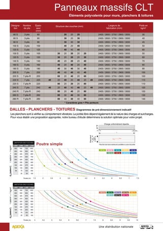 Éléments polyvalents pour murs, planchers & toitures 
DALLES - PLANCHERS - TOITURES Diagrammes de pré-dimensionnement indicatif 
Les planchers sont à vérifier au comportement vibratoire. La portée libre dépend également de la nature des charges et surcharges. 
Pour vous établir une proposition appropriée, notre bureau d’étude déterminera la solution optimale pour votre projet. 
Planches des faces extérieures parallèles au sens de portée 
10,0 
9,0 
8,0 
7,0 
6,0 
5,0 
4,0 
3,0 
2,0 
Une distribution nationale 
Désigna-tion 
Nombre 
de plis 
Épais-seur 
(mm) 
Structure des couches (mm) Largeurs de 
fabrication (mm) 
Poids en 
kg/m2 
60 S 3 plis 60 20 20 20 2400 / 2650 / 2750 / 2900 / 3000 30 
80 S 3 plis 80 30 20 30 2400 / 2650 / 2750 / 2900 / 3000 40 
90 S 3 plis 90 30 30 30 2400 / 2650 / 2750 / 2900 / 3000 45 
100 S 3 plis 100 40 20 40 2400 / 2650 / 2750 / 2900 / 3000 50 
120 S 5 plis 120 40 40 40 2400 / 2650 / 2750 / 2900 / 3000 60 
100 S 5 plis 100 20 20 20 20 20 2400 / 2650 / 2750 / 2900 / 3000 50 
120 S 5 plis 120 30 20 20 20 30 2400 / 2650 / 2750 / 2900 / 3000 60 
140 S 5 plis 140 40 20 20 20 40 2400 / 2650 / 2750 / 2900 / 3000 70 
160 S 5 plis 160 40 20 40 20 40 2400 / 2650 / 2750 / 2900 / 3000 80 
180 S 5 plis 180 40 30 40 30 40 2400 / 2650 / 2750 / 2900 / 3000 90 
200 S 7 plis 200 40 40 40 40 40 2400 / 2650 / 2750 / 2900 / 3000 100 
200 S 7 plis-R 200 60 20 40 20 60 2400 / 2650 / 2750 / 2900 / 3000 100 
220 S 7 plis 220 40 20 40 20 40 20 40 2400 / 2650 / 2750 / 2900 / 3000 110 
220 S 7 plis-R 220 80 20 20 20 80 2400 / 2650 / 2750 / 2900 / 3000 110 
240 S 7 plis 240 40 20 40 40 40 20 40 2400 / 2650 / 2750 / 2900 / 3000 120 
240 R 7 plis-R 240 80 20 40 20 80 2400 / 2650 / 2750 / 2900 / 3000 120 
260 S 7 plis-R 260 80 30 40 30 80 2400 / 2650 / 2750 / 2900 / 3000 130 
280 R 7 plis-R 280 80 40 40 40 80 2400 / 2650 / 2750 / 2900 / 3000 140 
* Caractères gras = Plis porteurs 
Charge uniformément répartie. 
L 
P 
G 
Standard 
2 , 4 0 m 
max 
3,00 m 
LIMITATION DES FLèCHES 
L/600 L/500 L/400 L/300 
450 550 725 1000 
400 500 650 900 
350 425 575 800 
300 375 500 700 
250 325 425 600 
200 250 350 500 
150 200 275 400 
100 125 200 300 
50 75 125 200 
25 50 100 
Portée (m) 
LIMITATION DES FLèCHES 
L/600 L/500 L/400 L/300 
450 550 725 1000 
400 500 650 900 
350 425 575 800 
300 375 500 700 
250 325 425 600 
200 250 350 500 
150 200 275 400 
100 125 200 300 
50 75 125 200 
25 50 100 
Poutre simple 
Portée (m) 
1,0 
 